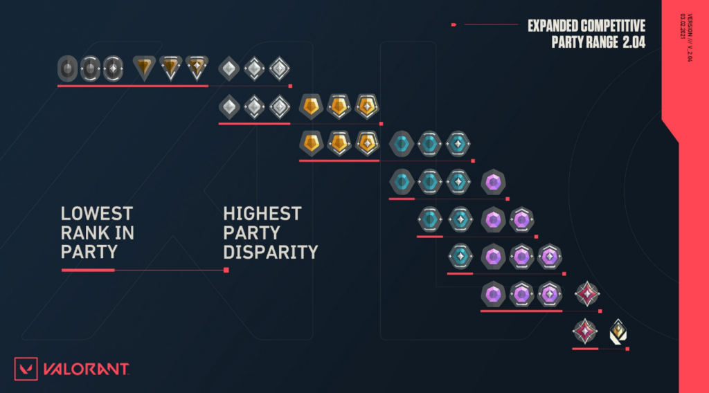 VALORANT Rank Distribution - What Ranks Can Play VALORANT Ranked Together?