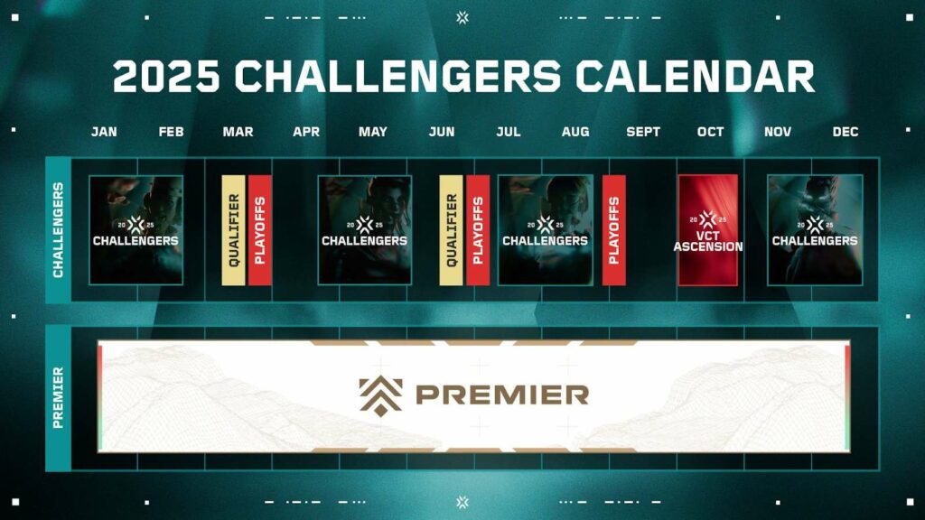 How do Teams Qualify for VCT Champions? Start off in Challengers