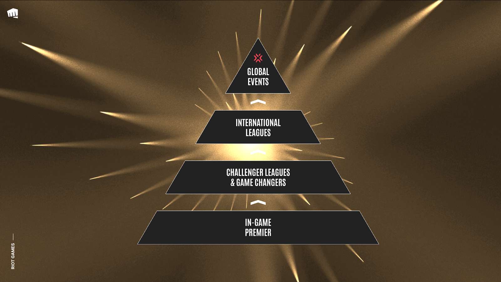 VCT Champions Qualification is like a Pyramid