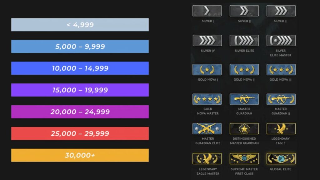 CS2 Premier vs Ranks Distribution. How to unlock premier cs2