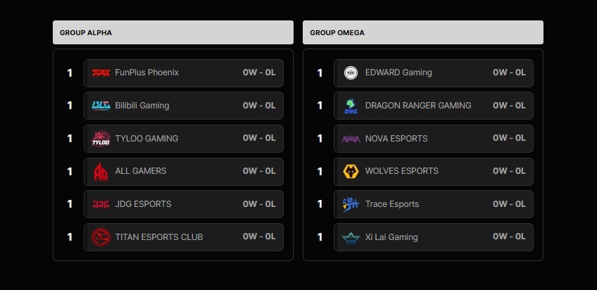VCT 2026 Stage 1 China Groups: Alpha - FunPlus Phoenix, Bilibili, TYLOO, All Gamers, JDG, Titan Esports Club. Omega - EDward Gaming, Dragon Ranger Gaming, Nova, Wolves, Trace, XLG.