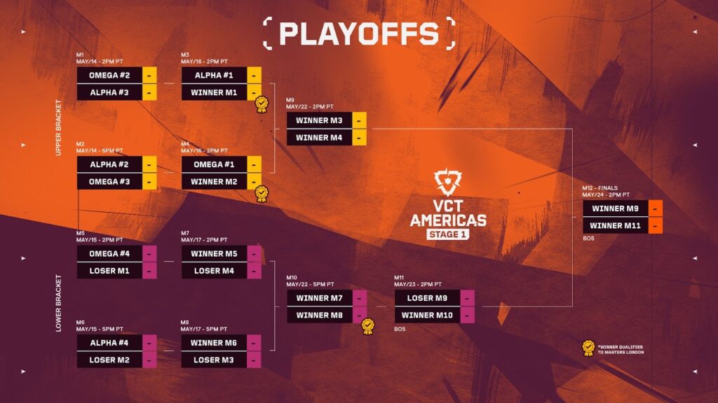VCT 2026 Stage 1 Playoffs Bracket Americas Stage 1