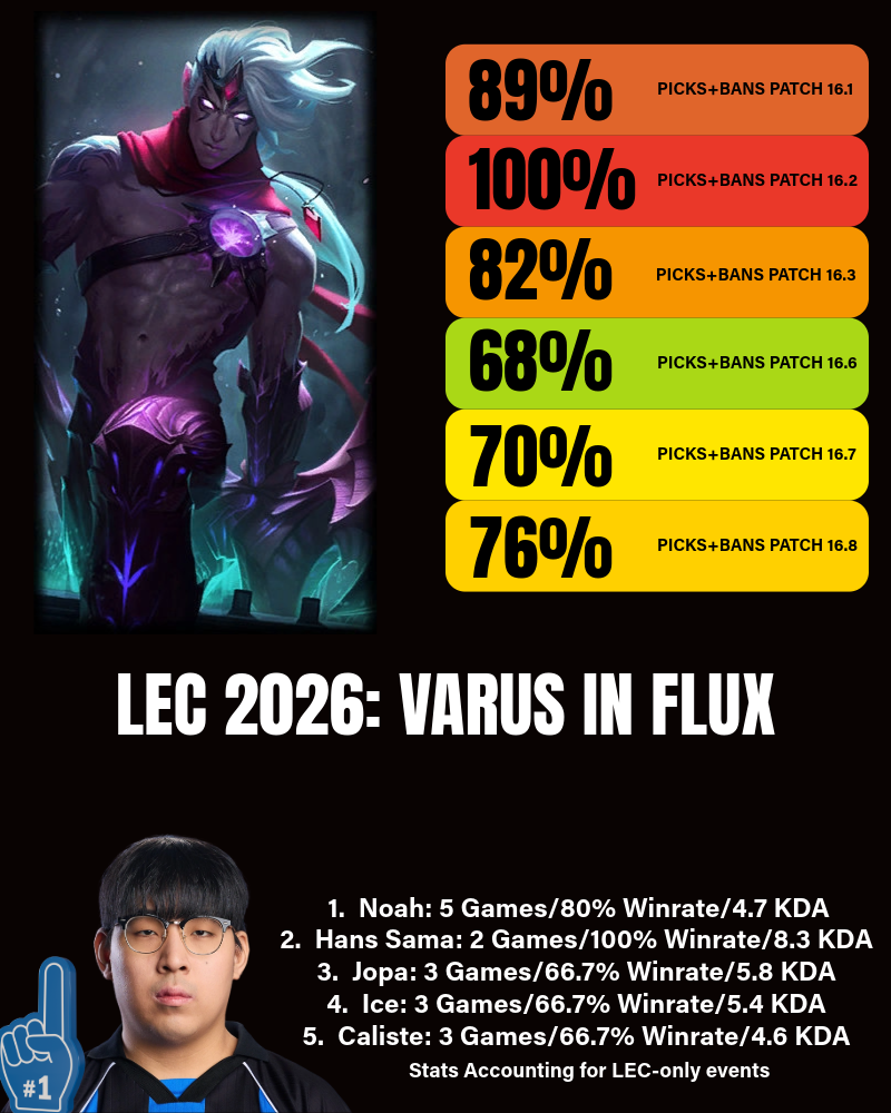 League of Legends Pro Scene Regional Pick Rate: Varus' stats