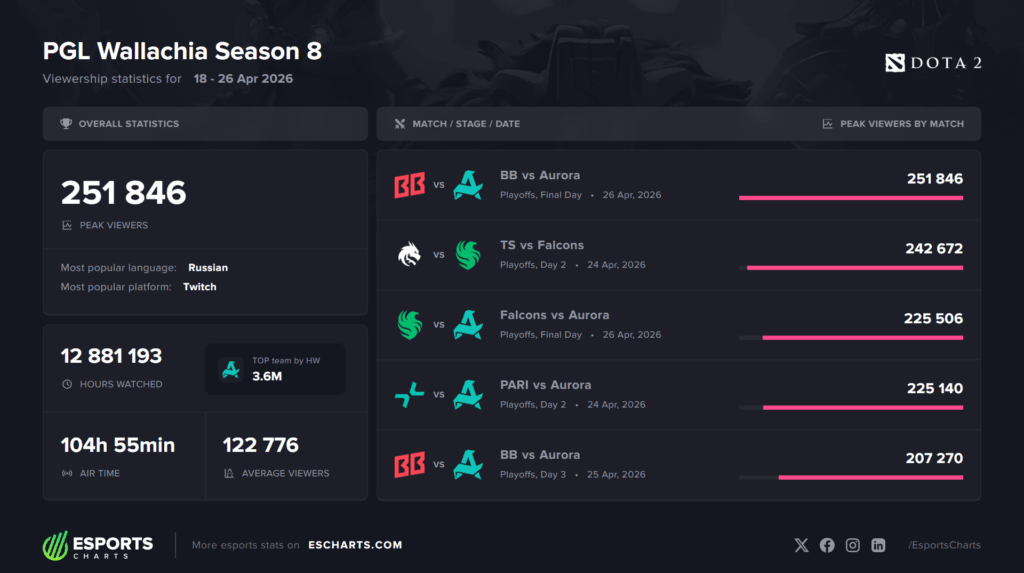 PGL Wallachia Season 8 Viewership
